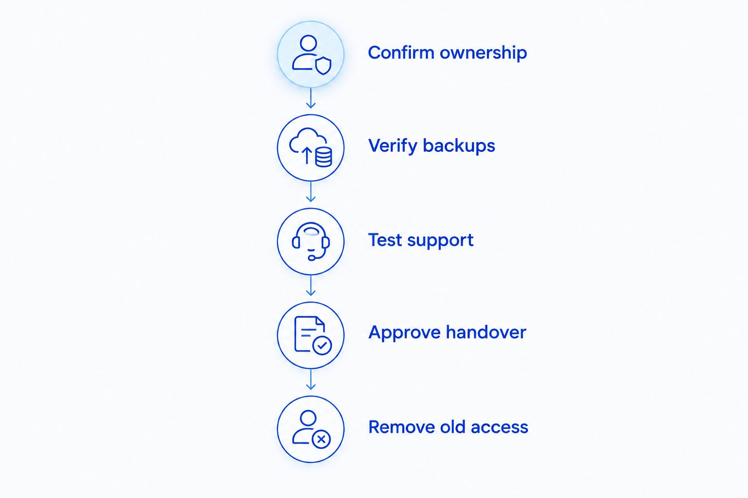 Handover sequence from confirming account ownership to removing the outgoing provider’s access