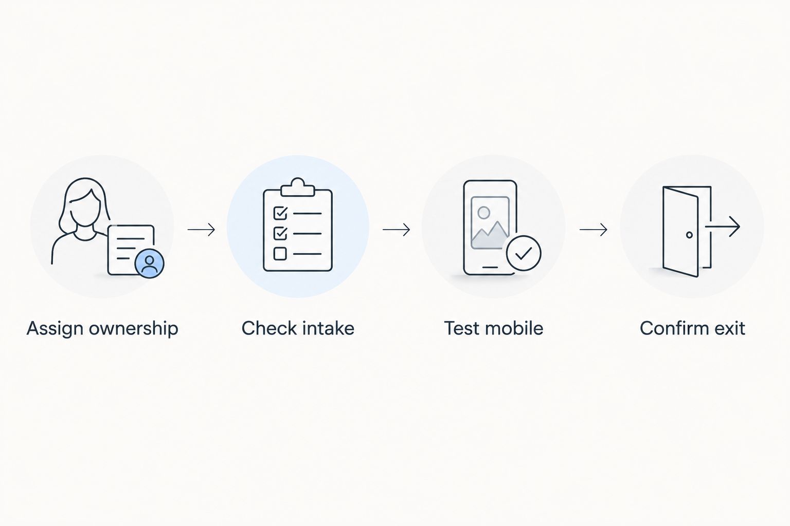 Decision sequence covering website ownership, intake, mobile testing, and exit arrangements