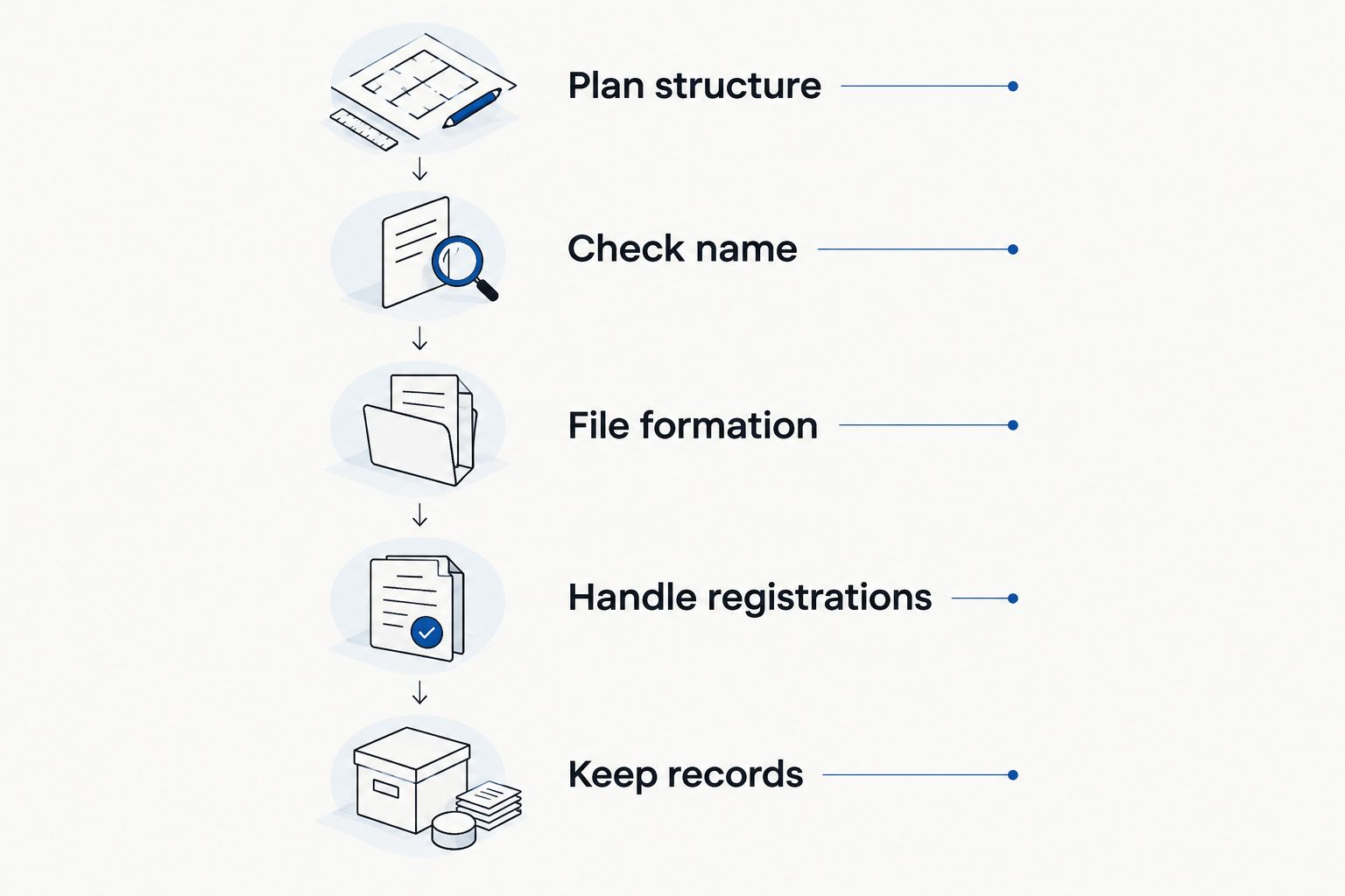 Business registration sequence from choosing a structure to keeping filing records