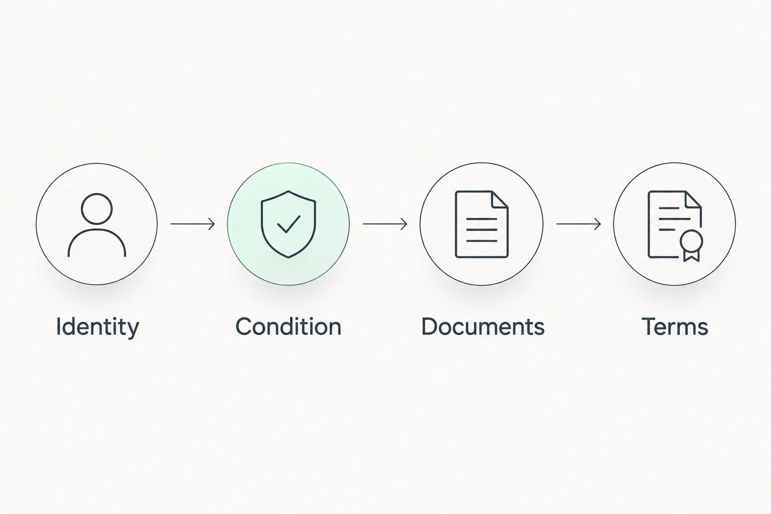 Four checks for a jewelry purchase: identity, condition, documents, and terms.