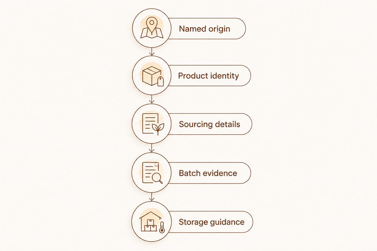 Saffron buying checklist covering origin, identity, sourcing, batch evidence, and storage