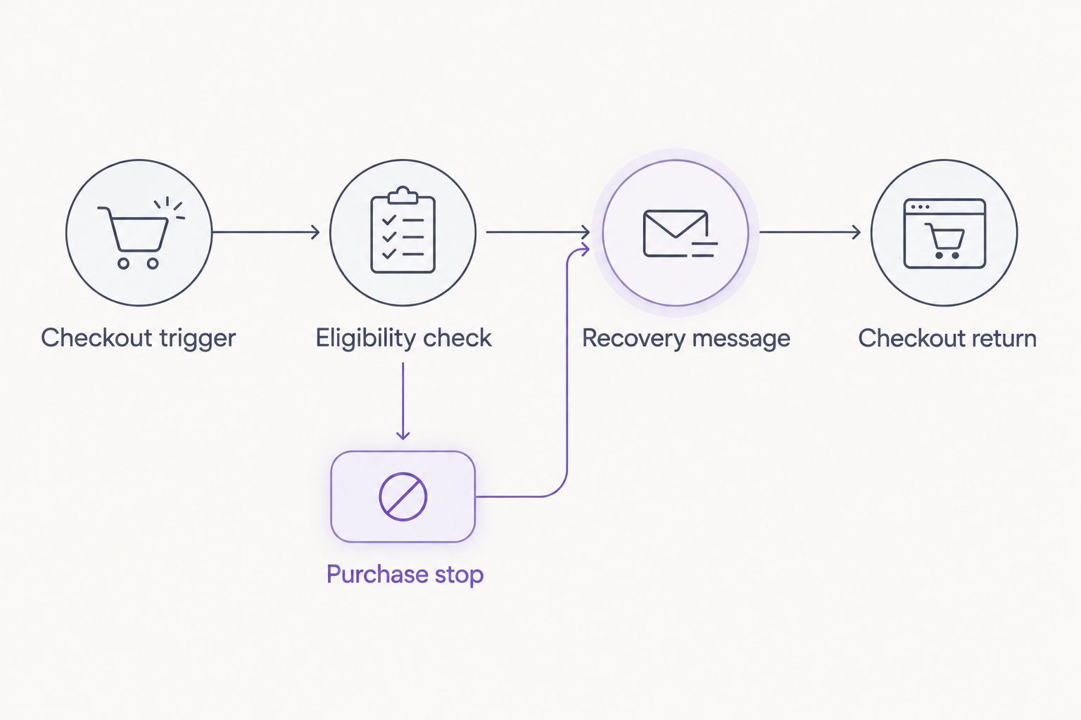 Checkout recovery flow with an eligibility gate and a purchase stop before the reminder
