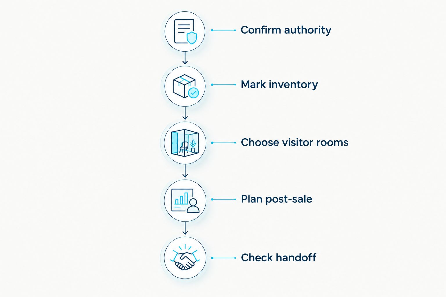 Cleaning plan from confirming authority through the post-sale handoff