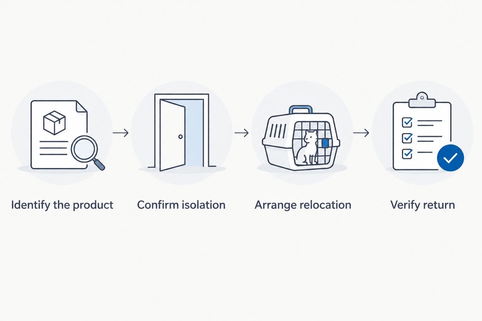 Four preparation steps covering product identification, isolation, relocation, and return verification