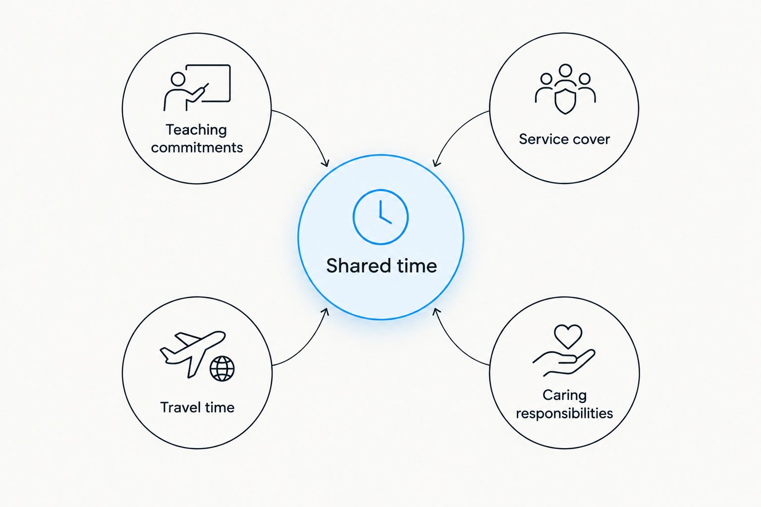 Shared time connected to teaching commitments, service cover, travel time and caring responsibilities