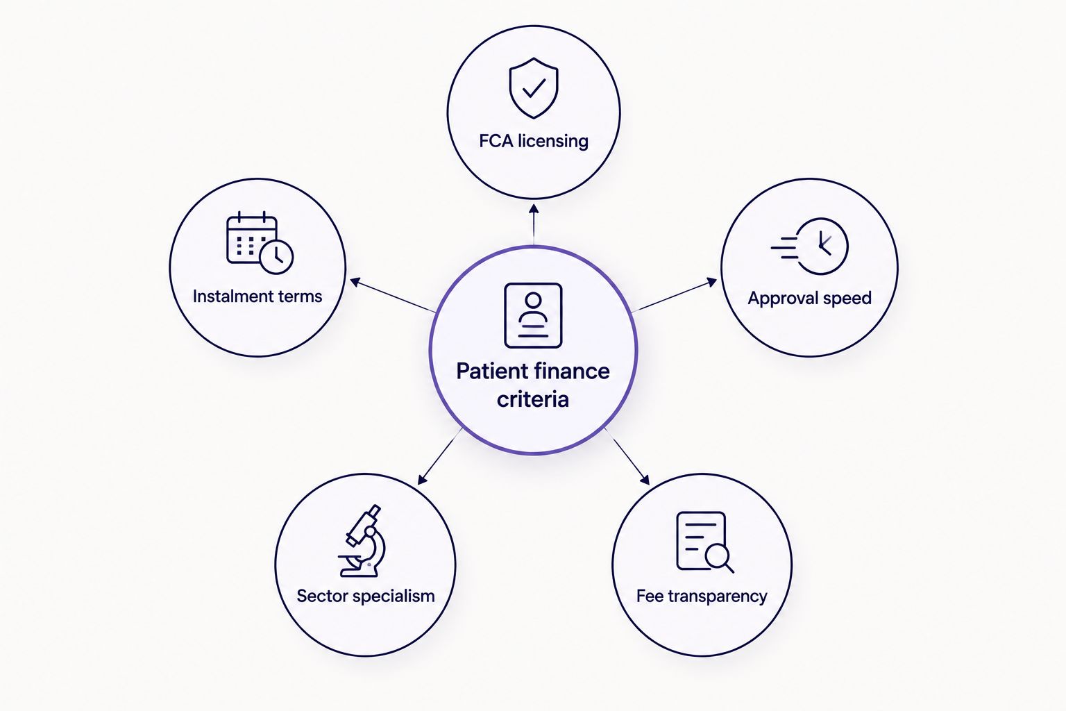 Hub and spoke diagram of the five criteria used to rank patient finance providers