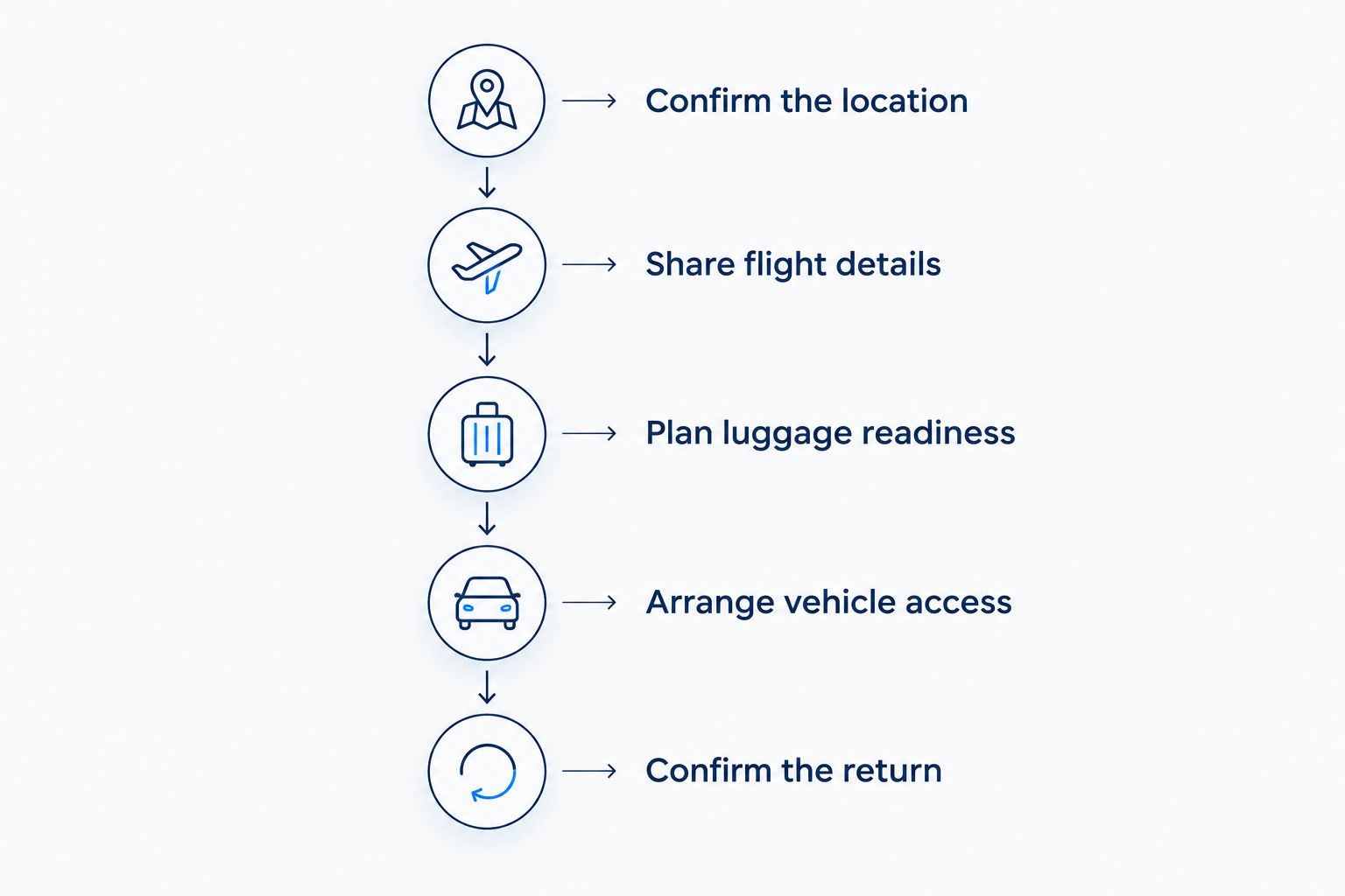 Pickup-planning sequence covering location, flight details, luggage readiness, vehicle access, and return