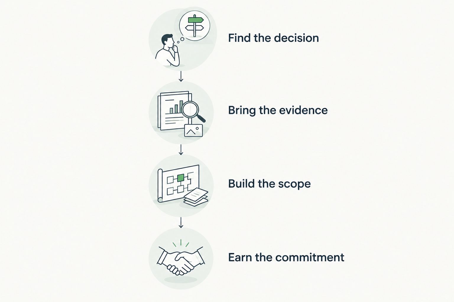 Illustrative sequence from the buyer's decision through evidence and scope to an agreed commitment.