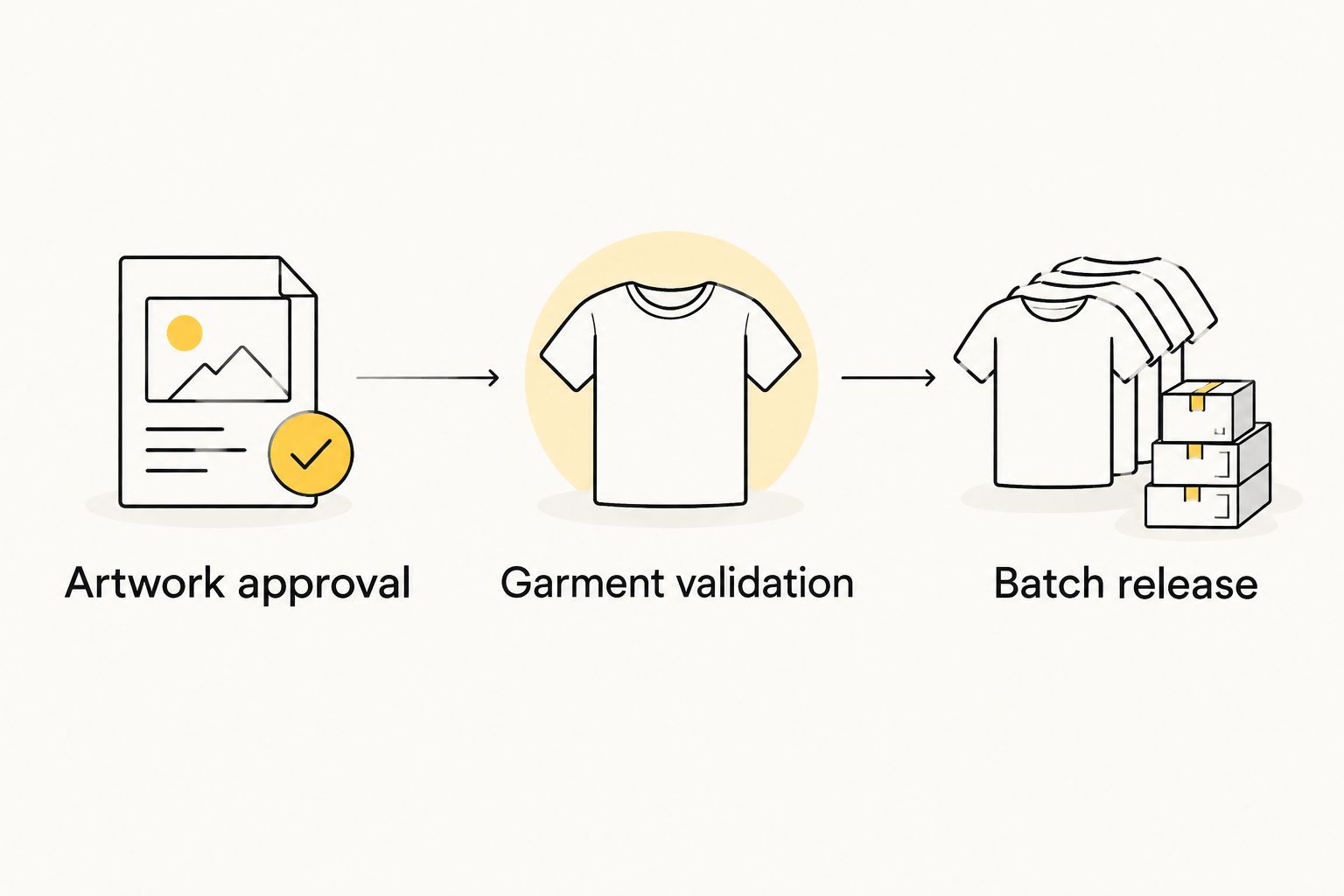 Three production release gates: artwork approval, garment validation, and batch release