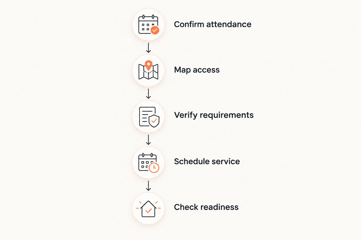 Restroom planning sequence from attendance review to the final event readiness check