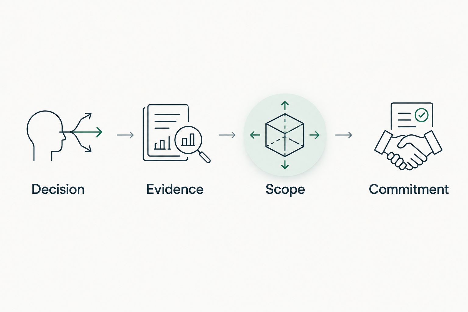 Illustrative sequence from decision and evidence to scope and commitment