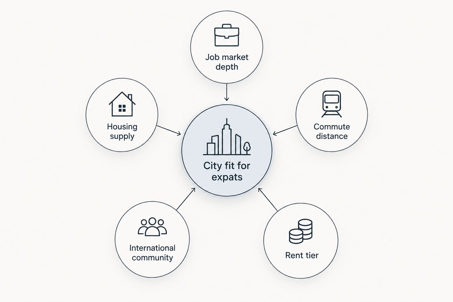 Diagram showing five criteria orbiting a central city-fit hub