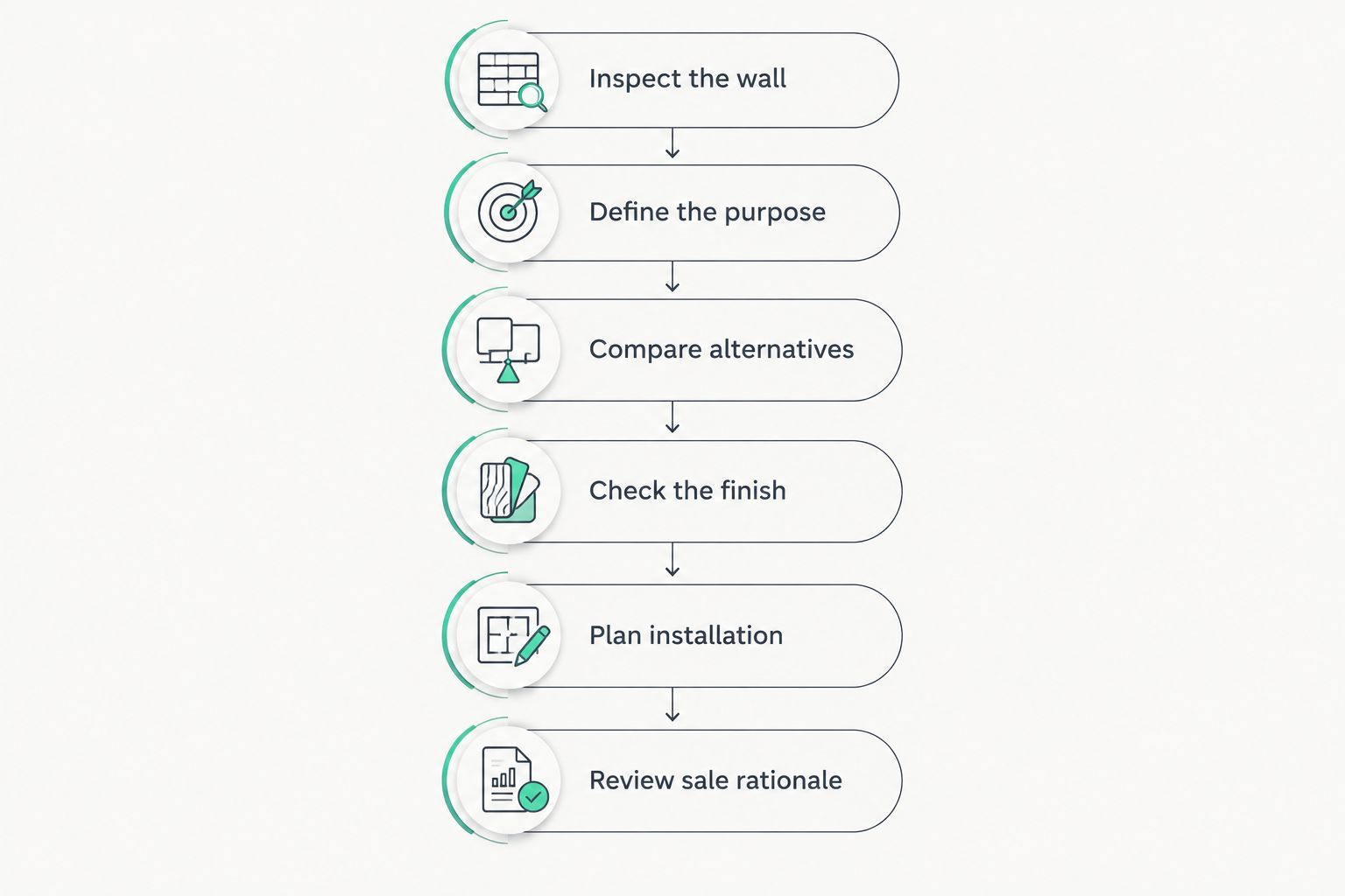 Decision sequence covering wall condition, purpose, alternatives, finish, installation, and sale rationale