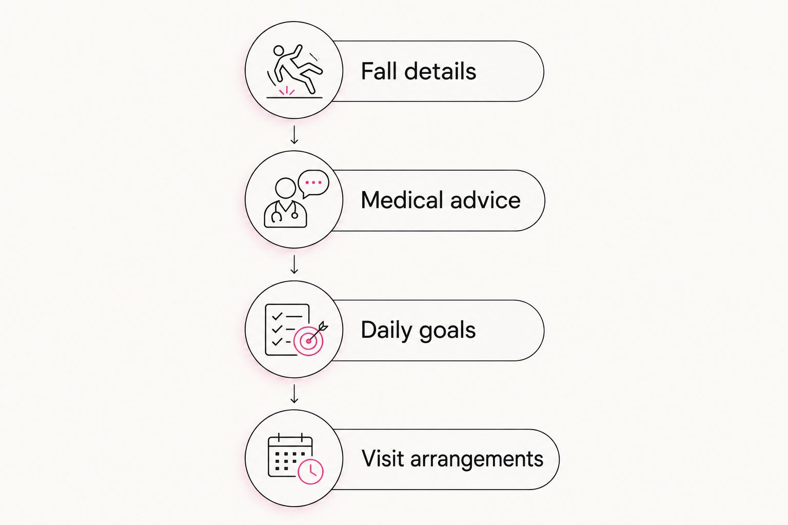 Four preparation steps covering fall details, medical advice, daily goals and visit arrangements