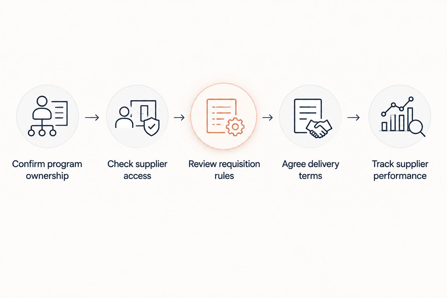 Supplier qualification sequence from confirming program ownership to tracking staffing performance