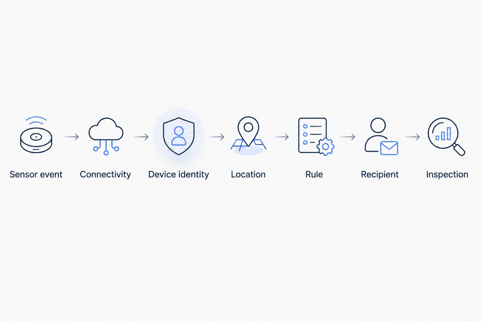Detection workflow from a sensor event through connectivity, rules, response, and inspection