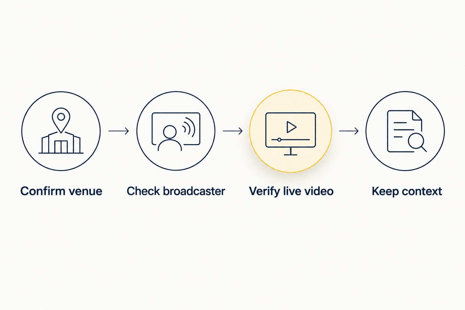 Four checks for confirming a live Darbar Sahib Kirtan video stream