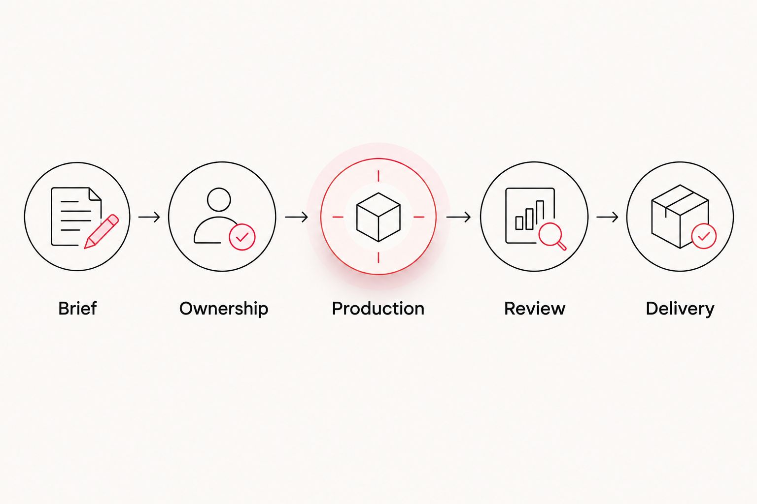 Five production phases from the brief through ownership, production, review, and delivery