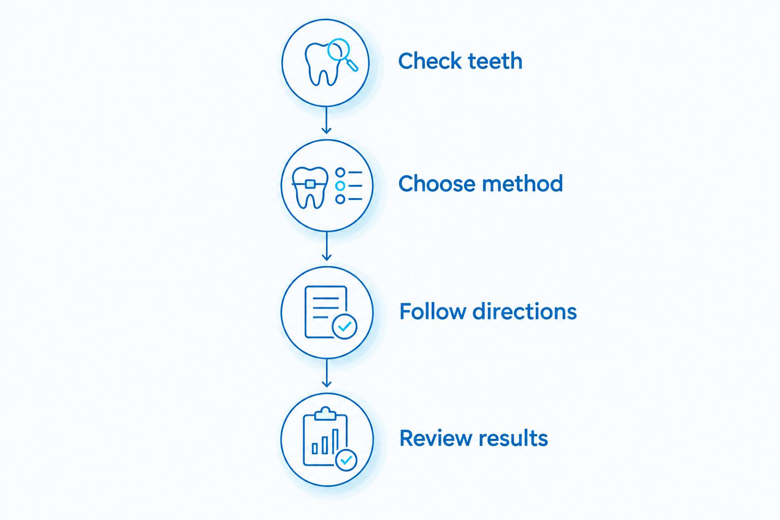 Whitening planning sequence: check teeth, choose a method, follow directions, and review results.