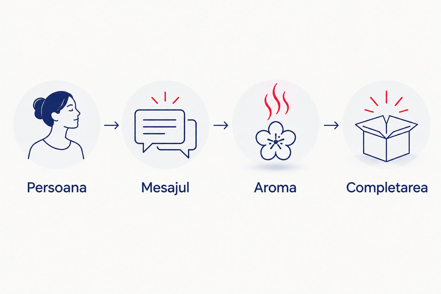 Ordinea alegerii cadoului: persoana, mesajul, aroma și completarea.