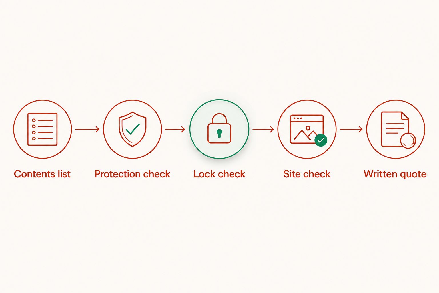 Quote checklist covering contents, protection, lock operation, site access and written scope