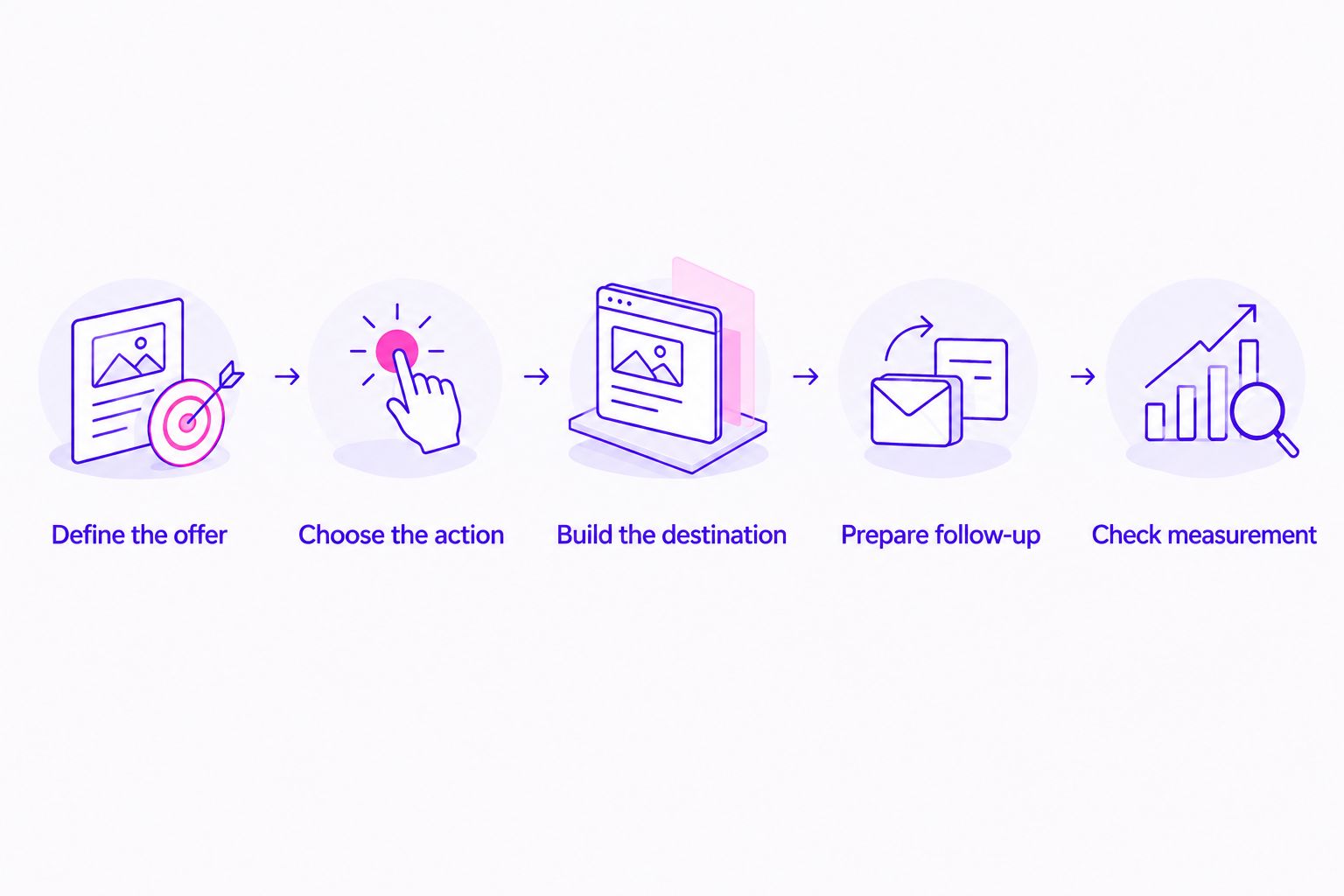Five steps for preparing coaching ads without an existing email list