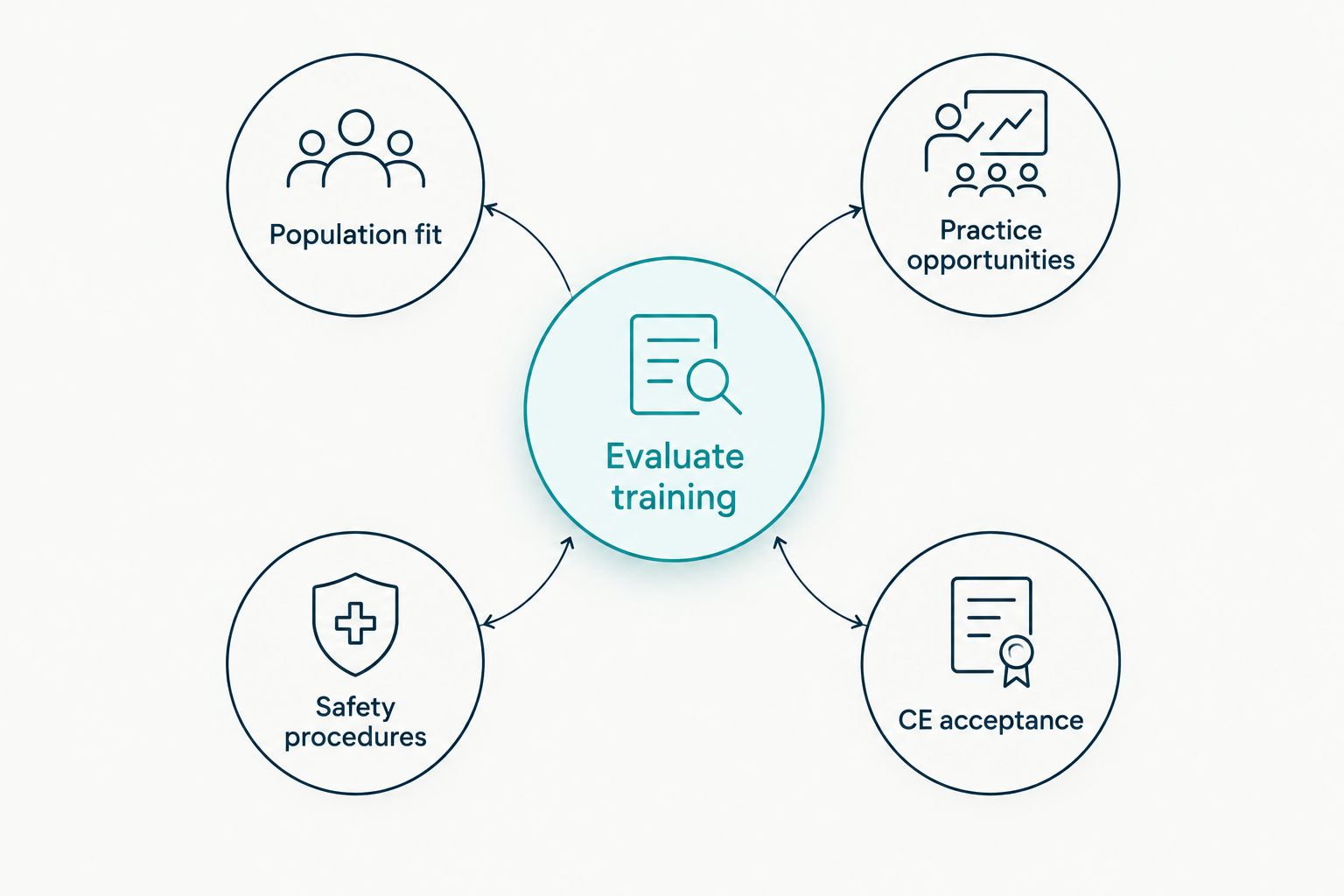 Training evaluation framework covering population fit, practice, safety, and continuing education acceptance