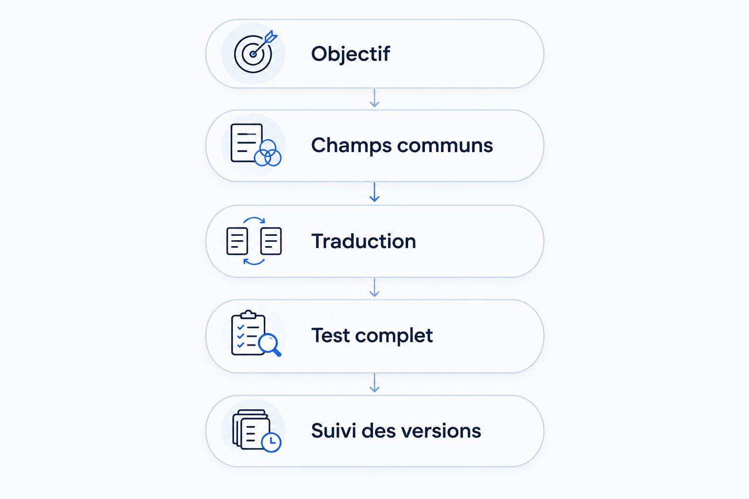 Les étapes de préparation d’un formulaire multilingue, de l’objectif au suivi des versions.
