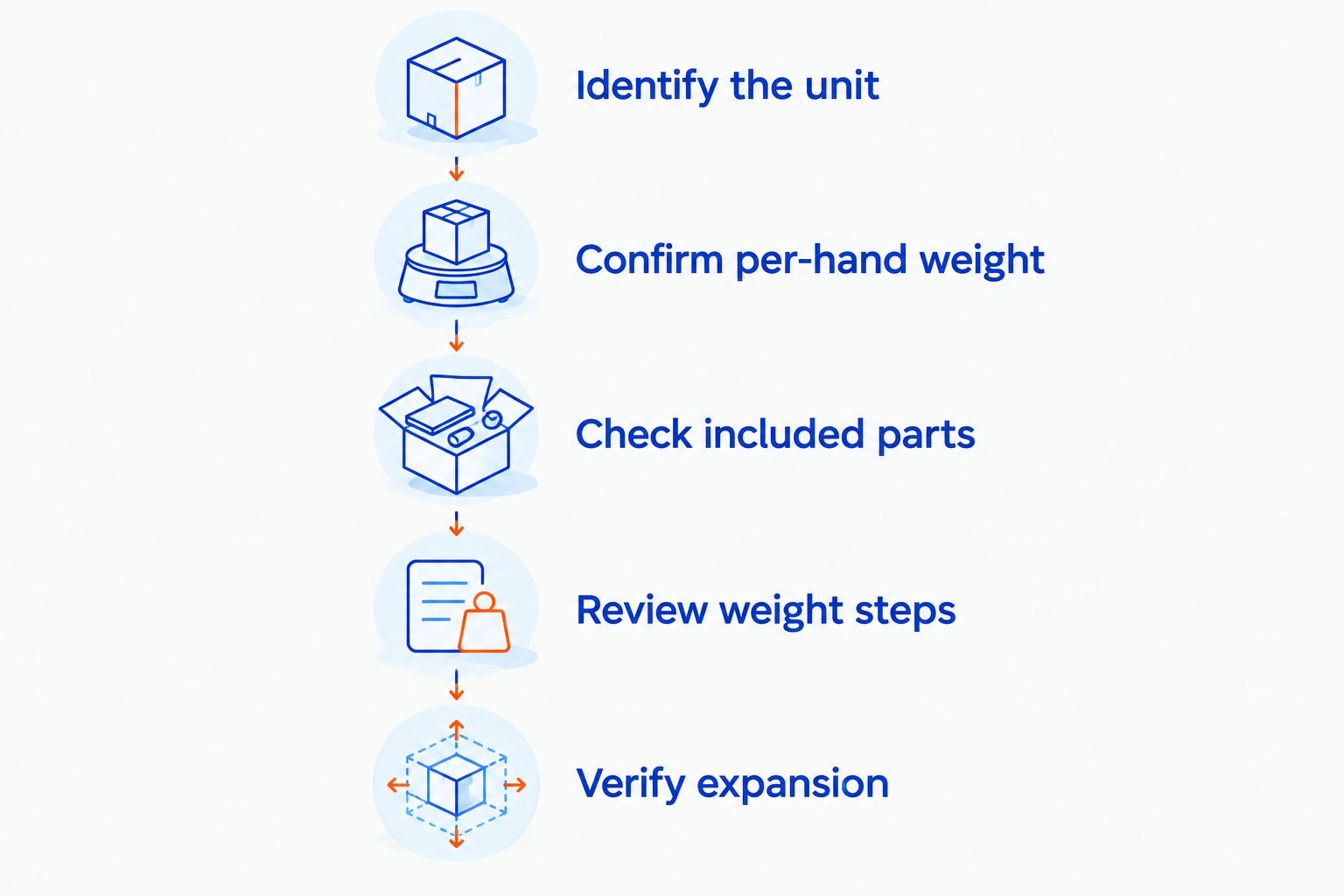 Checklist for checking units, per-hand capacity, included parts, weight steps, and expansion