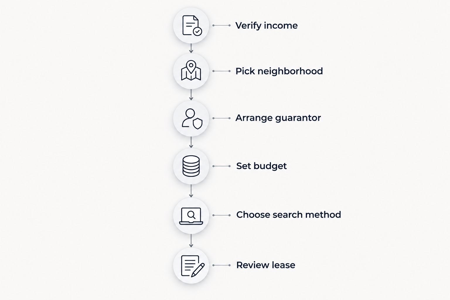 Six-stage timeline for banking professional relocation housing