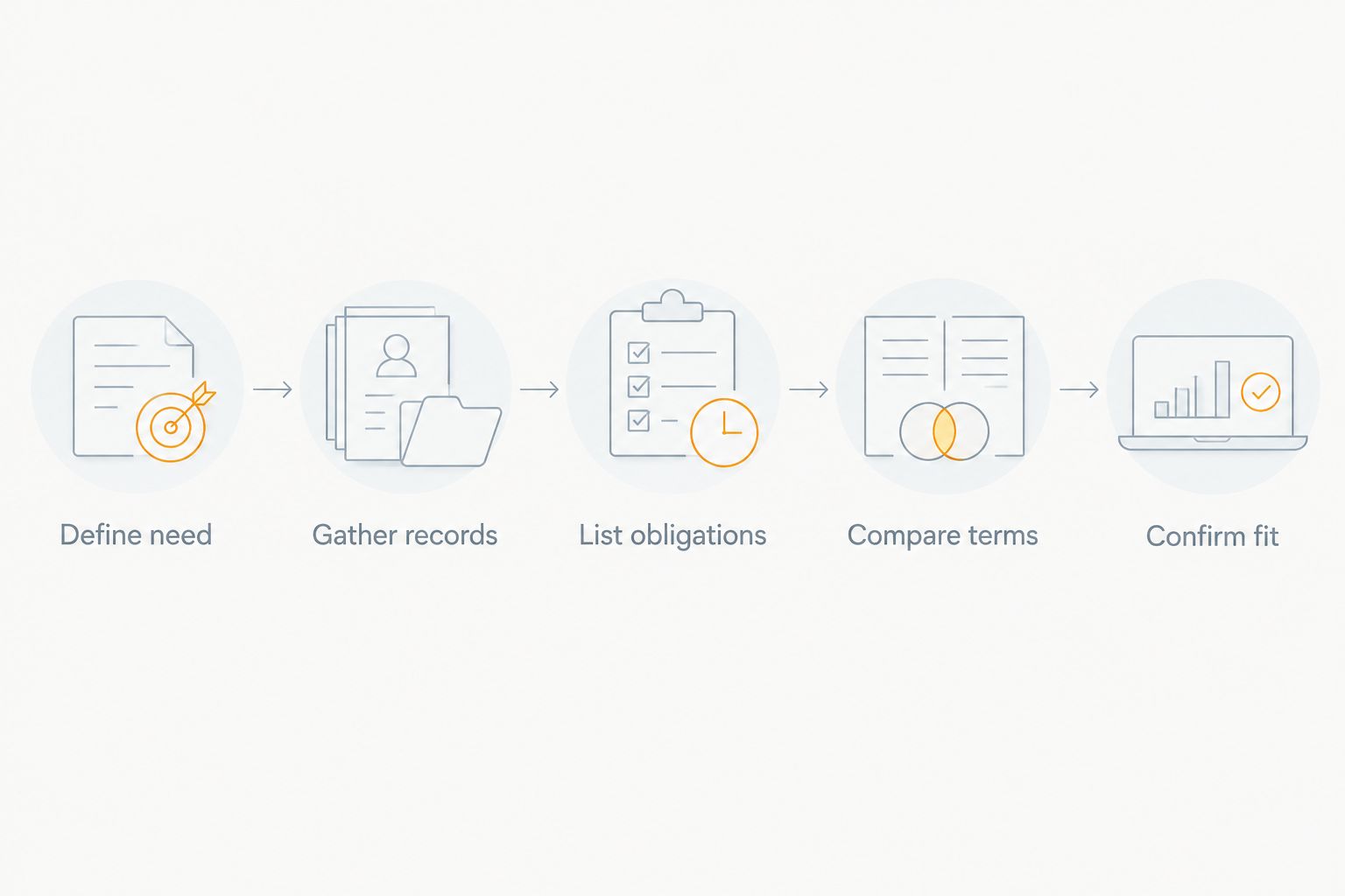 Five steps from defining a funding need to confirming contract and cash-flow fit