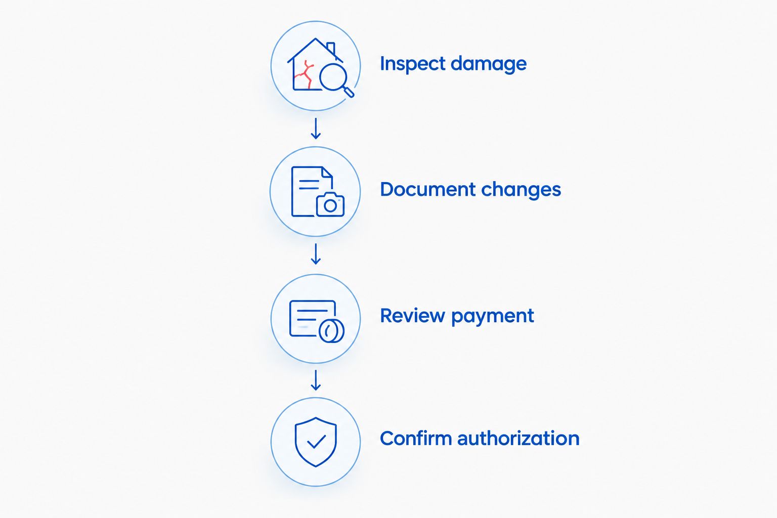 Repair change process from inspecting damage through confirming authorization
