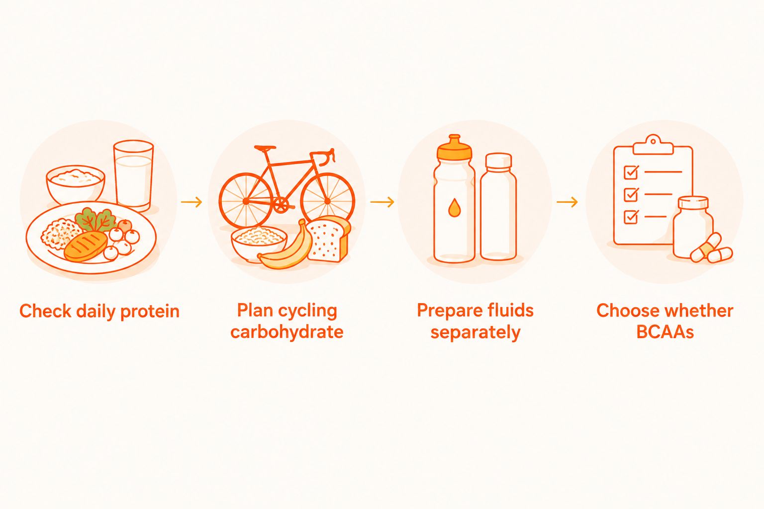 Four preparation steps prioritize protein, cycling carbohydrate, and fluids before optional BCAAs.