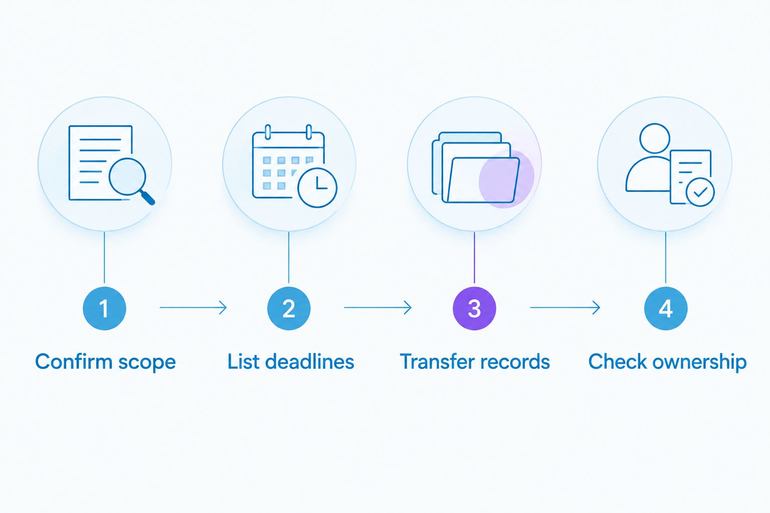 Four handover phases from agreeing the new scope to confirming responsibility for the work