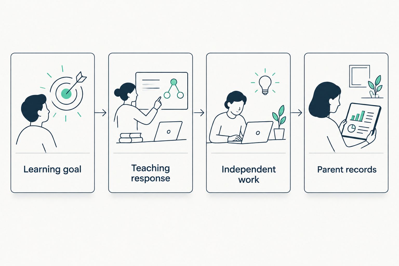 Four checks for comparing tutoring: learning goal, teaching response, independent work, and parent records.