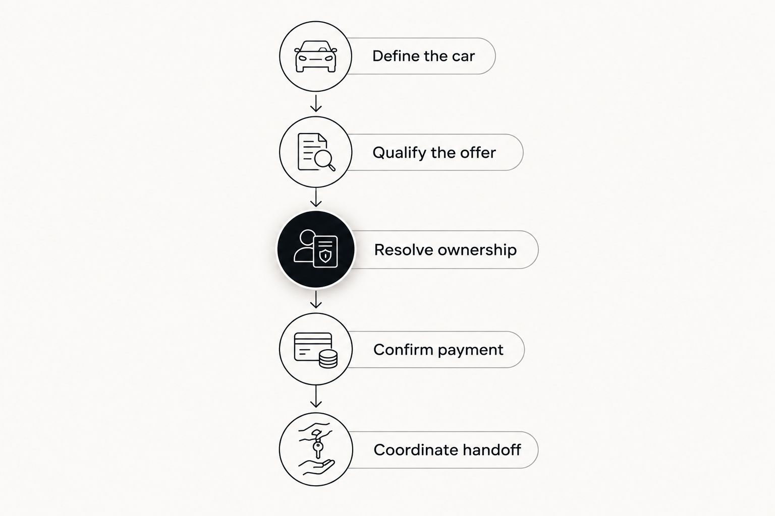 Five steps from defining the car to coordinating its handoff