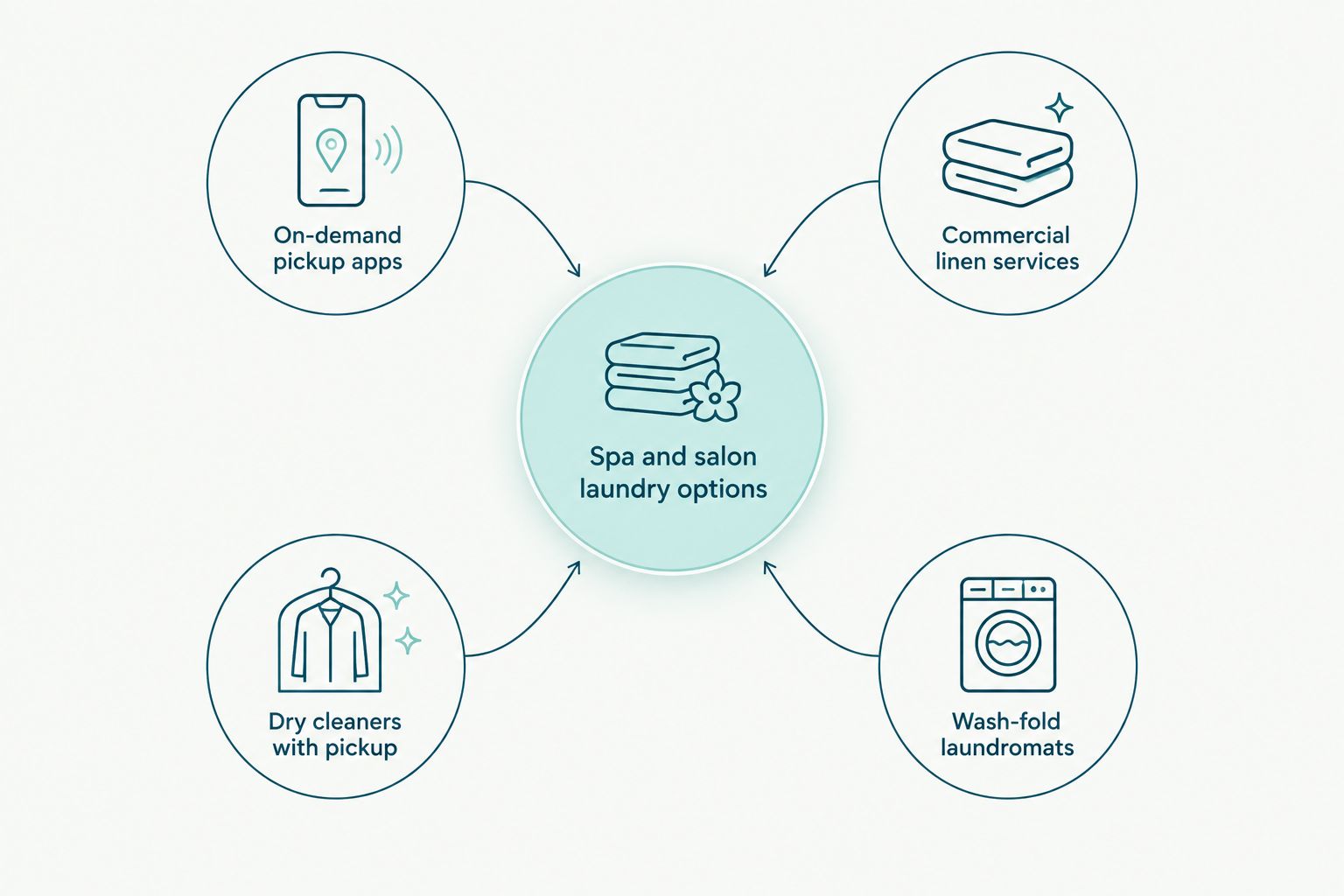 Diagram showing four types of laundry service options for spas and salons