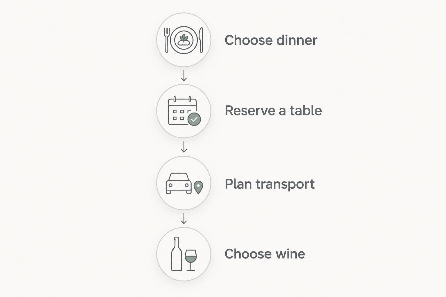 Dinner planning sequence from choosing the occasion to selecting wine at the table