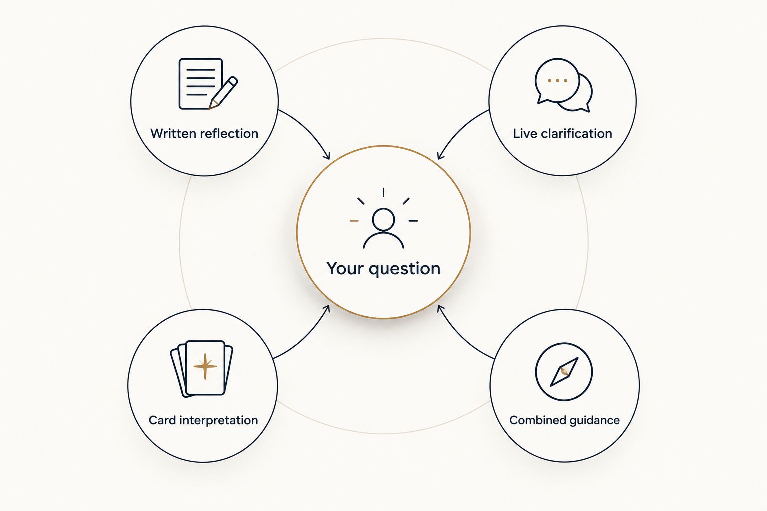 A relationship question connected to four reading approaches