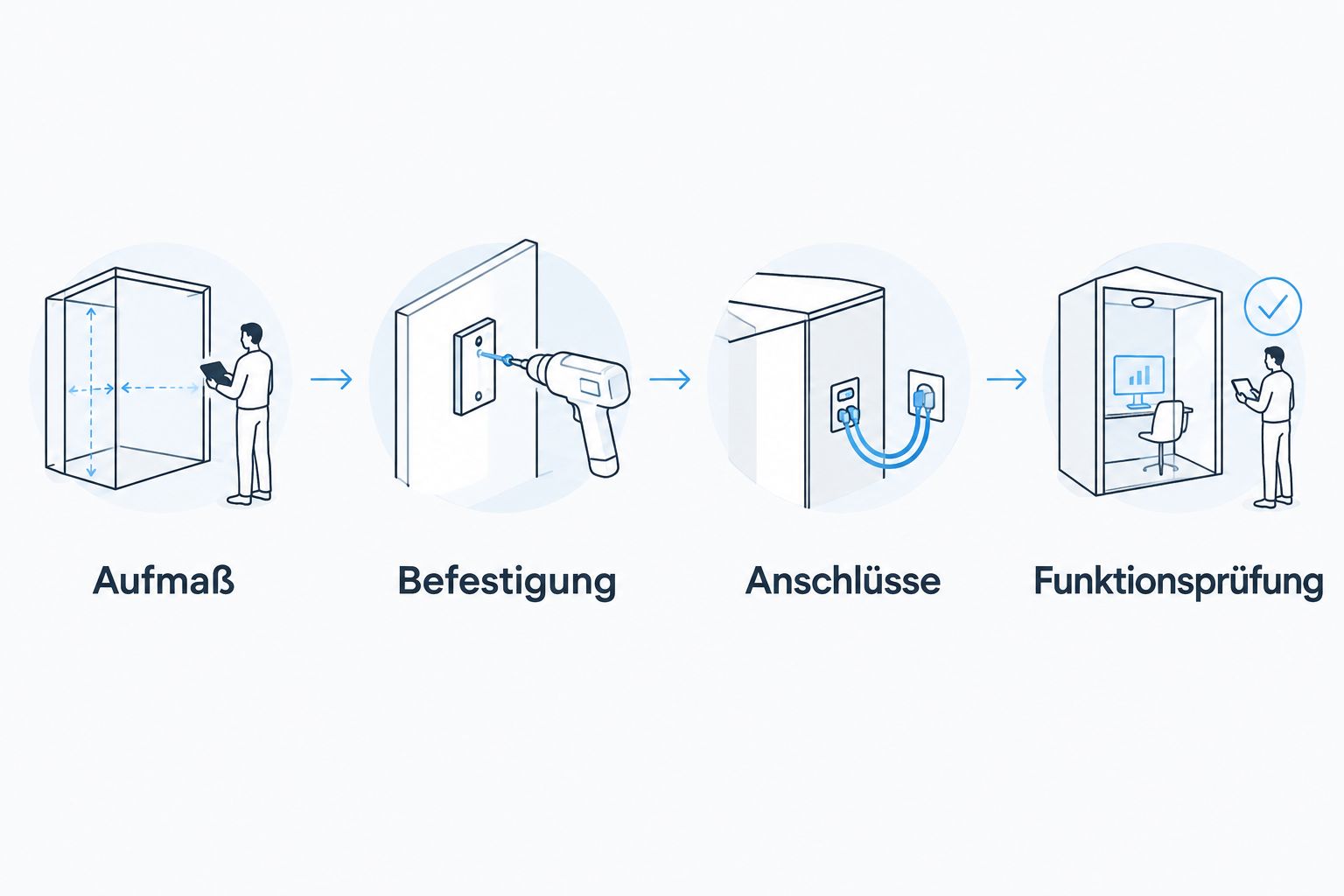 Planungsfolge vom Aufmaß über Befestigung und Anschlüsse bis zur Funktionsprüfung