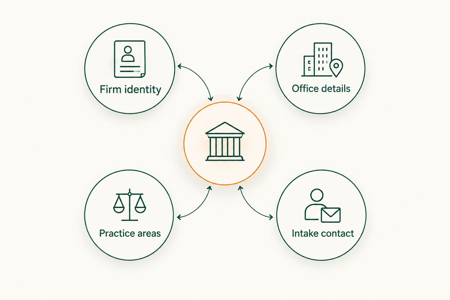 Four connected parts of a law firm's master listing record