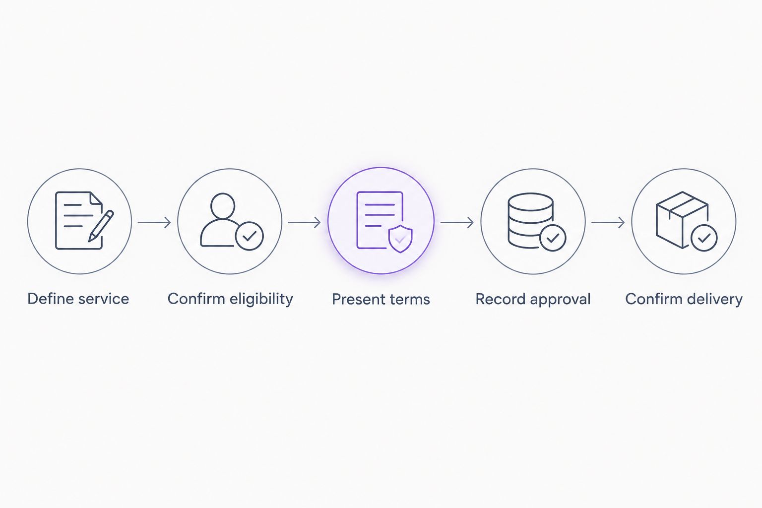 Booking process from defining the service to confirming eligibility, terms, approval and delivery