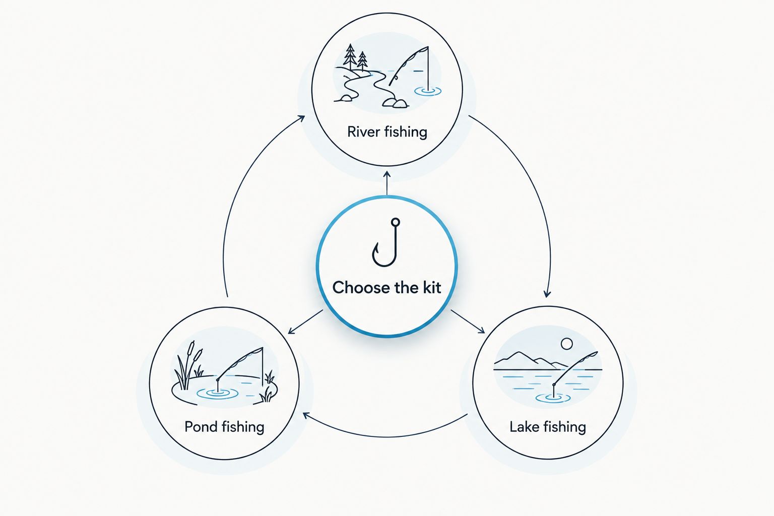 Kit selection organized around river, pond, and lake fishing