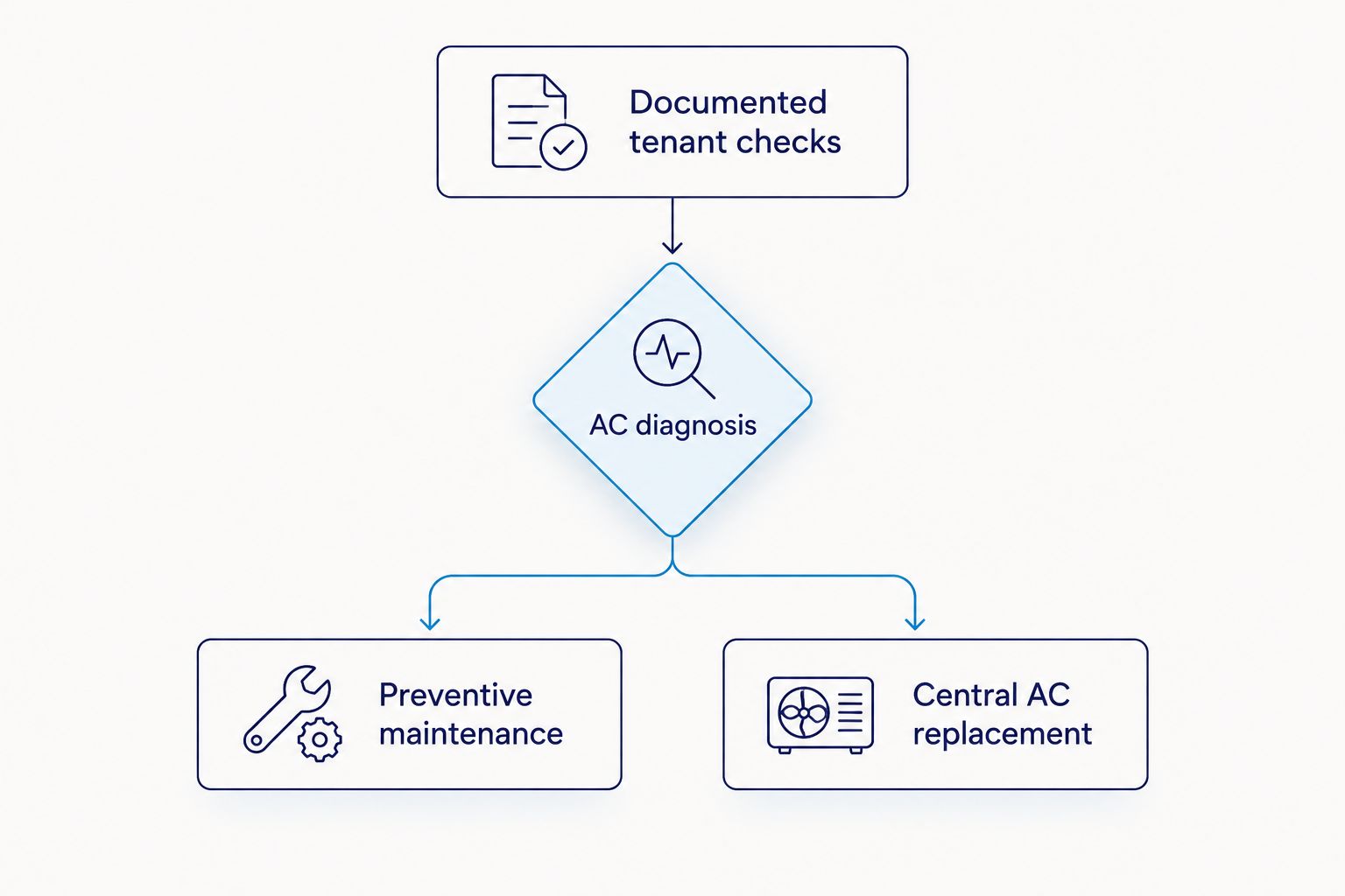 Rental AC response options, from tenant observations to owner-approved service decisions