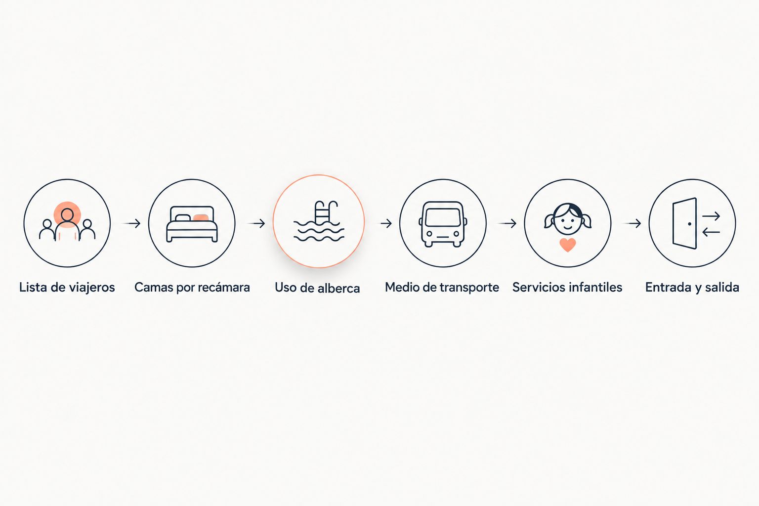 Secuencia para revisar viajeros, camas, alberca, transporte, servicios infantiles y horarios.