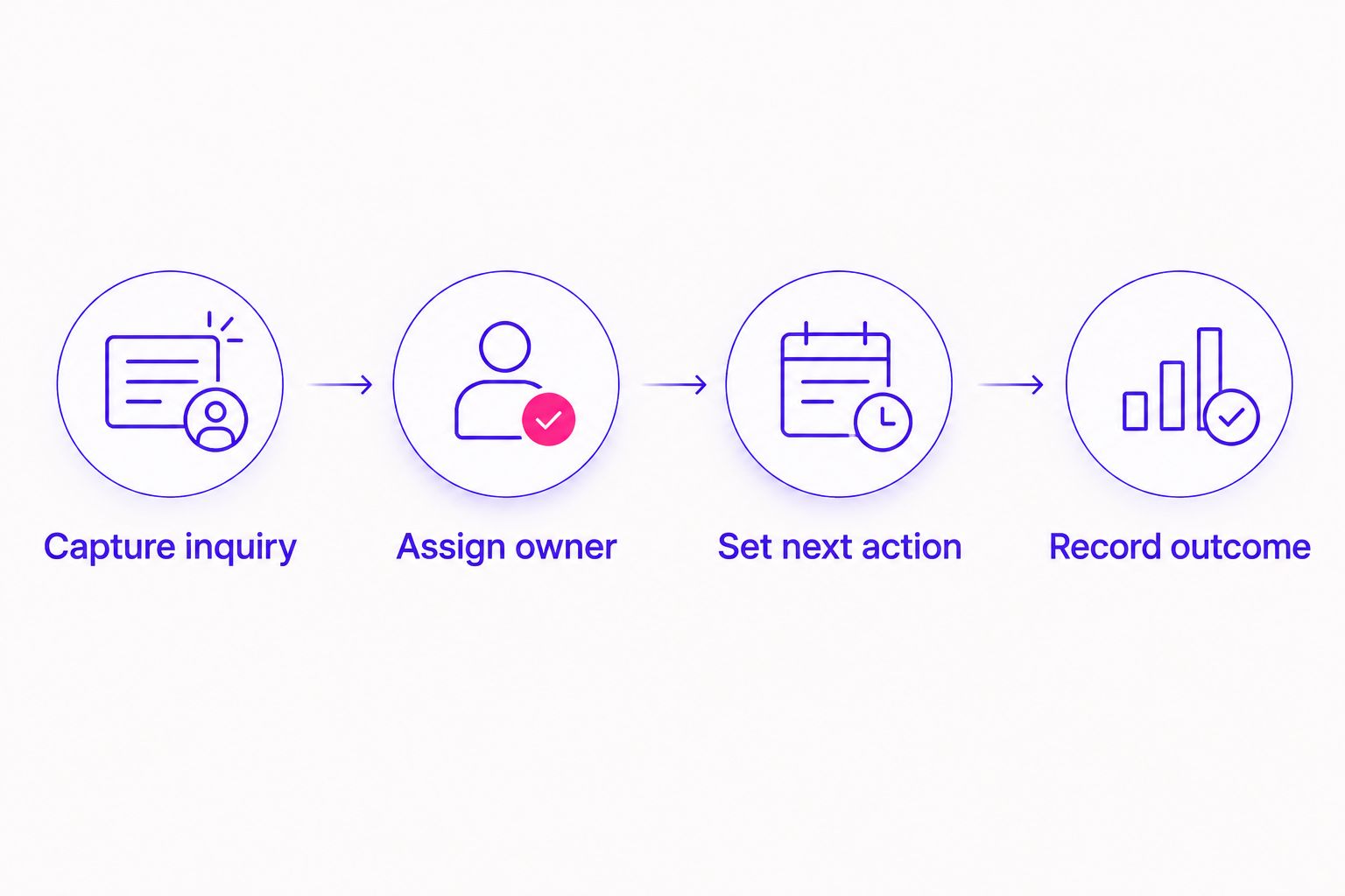 Four CRM steps from capturing an inquiry to recording the conversation outcome