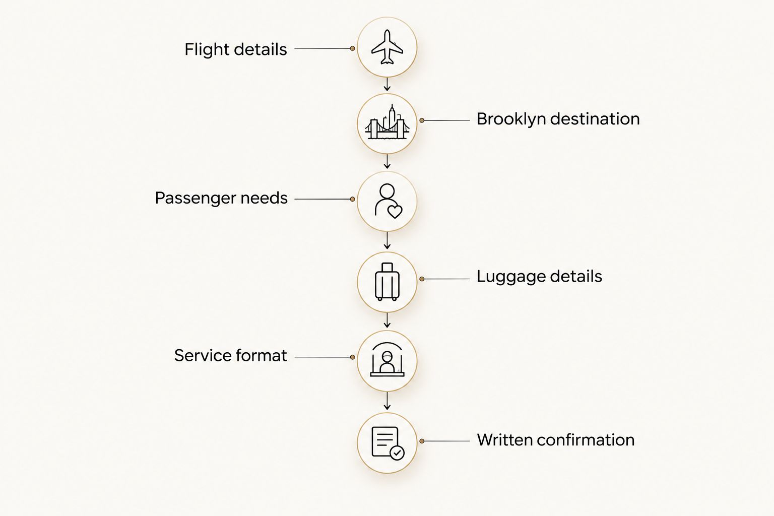 Booking sequence from flight details to written confirmation for a Newark to Brooklyn journey.