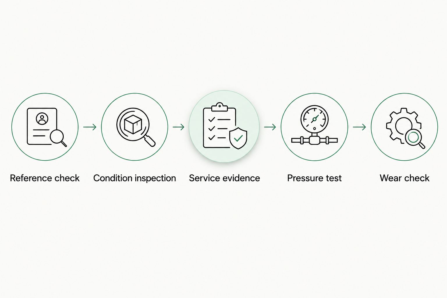 Five checks covering reference, condition, service evidence, pressure testing and wrist fit