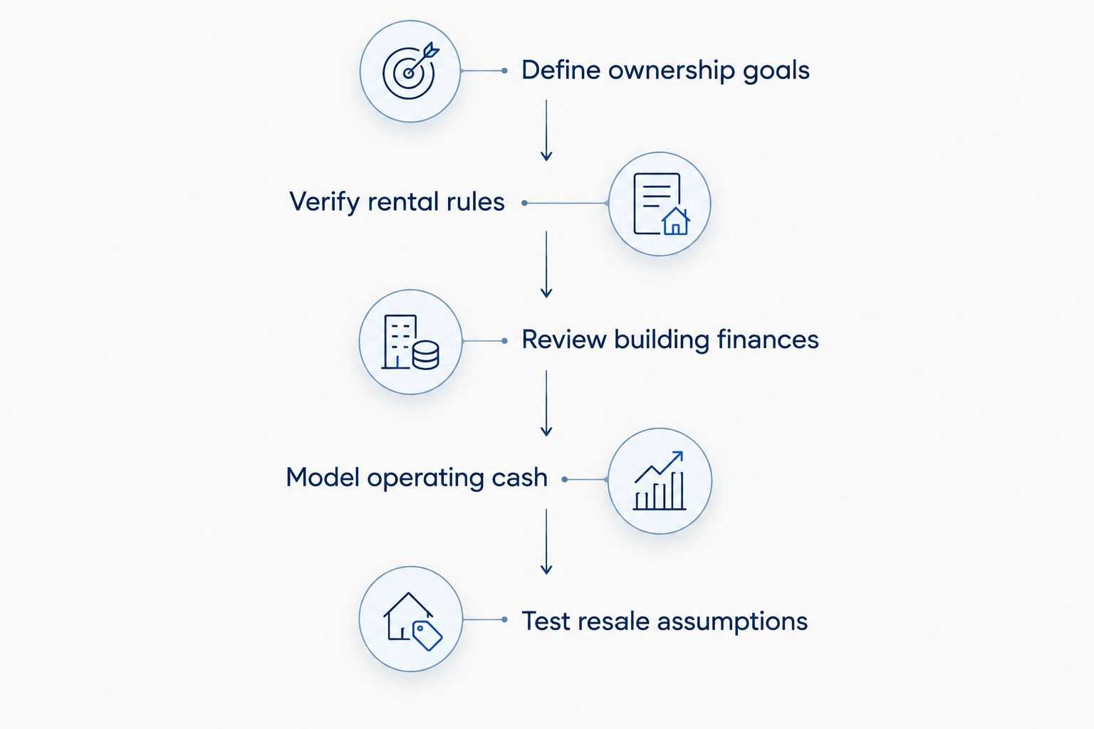 Investment review sequence covering goals, rental rules, building finances, cash flow, and resale