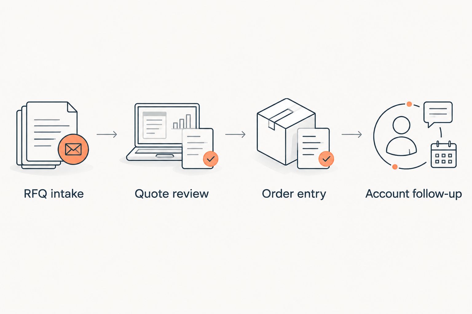 Four-step MRO sales workflow from RFQ intake through account follow-up